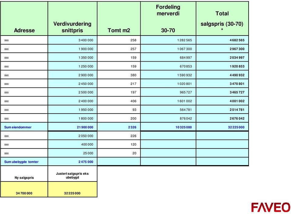 000 197 965 727 3 465 727 xxx 2 400 000 406 1 601 002 4 001 002 xxx 1 950 000 93 564 781 2 514 781 xxx 1 800 000 200 876 042 2 676 042 Sum eiendommer 21 900 000 2