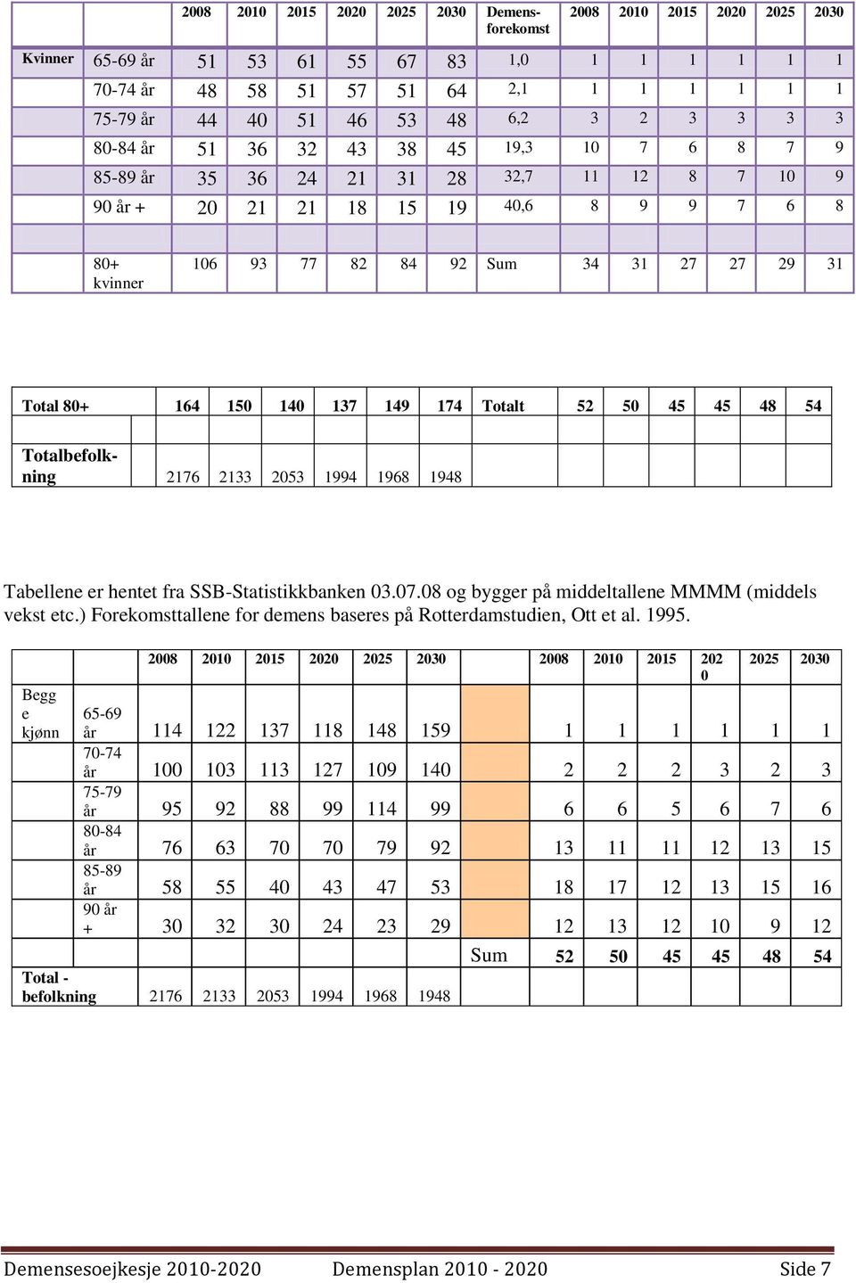 29 31 Total 80+ 164 150 140 137 149 174 Totalt 52 50 45 45 48 54 Totalbefolkning 2176 2133 2053 1994 1968 1948 Tabellene er hentet fra SSB-Statistikkbanken 03.07.