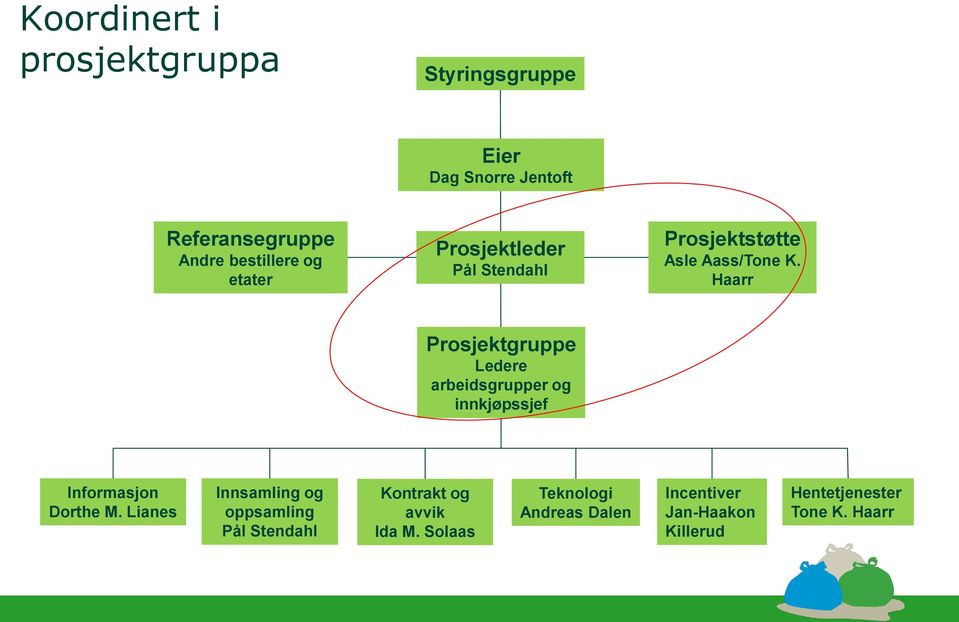 Haarr Prosjektgruppe Ledere arbeidsgrupper og innkjøpssjef Informasjon Dorthe M.