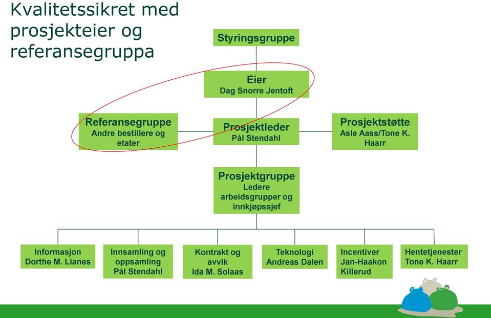 Haarr Prosjektgruppe Ledere arbeidsgrupper og innkjøpssjef Informasjon Dorthe M.