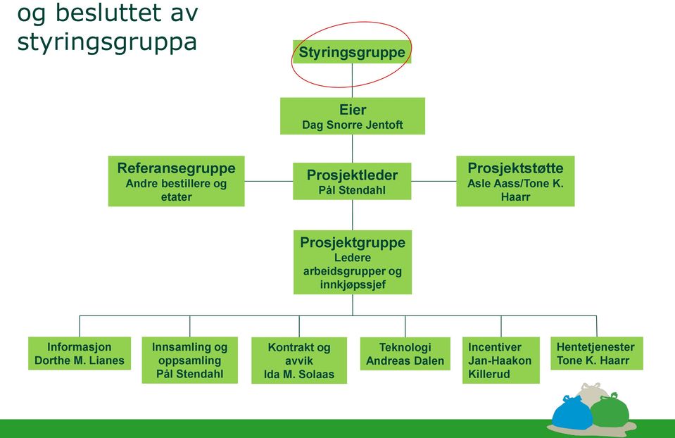 Haarr Prosjektgruppe Ledere arbeidsgrupper og innkjøpssjef Informasjon Dorthe M.