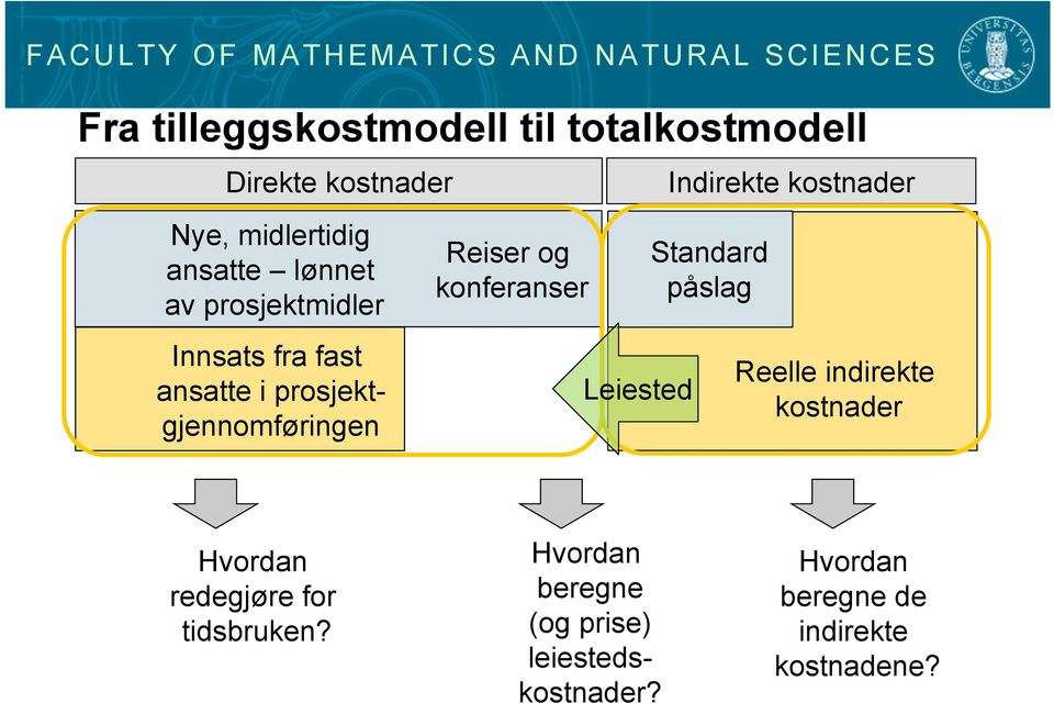 Leiested Indirekte kostnader Standard påslag Reelle indirekte kostnader Hvordan redegjøre for