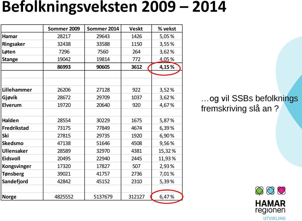 Fredrikstad 73175 77849 4674 6,39 % Ski 27815 29735 1920 6,90 % Skedsmo 47138 51646 4508 9,56 % Ullensaker 28589 32970 4381 15,32 % Eidsvoll 20495 22940 2445 11,93 %