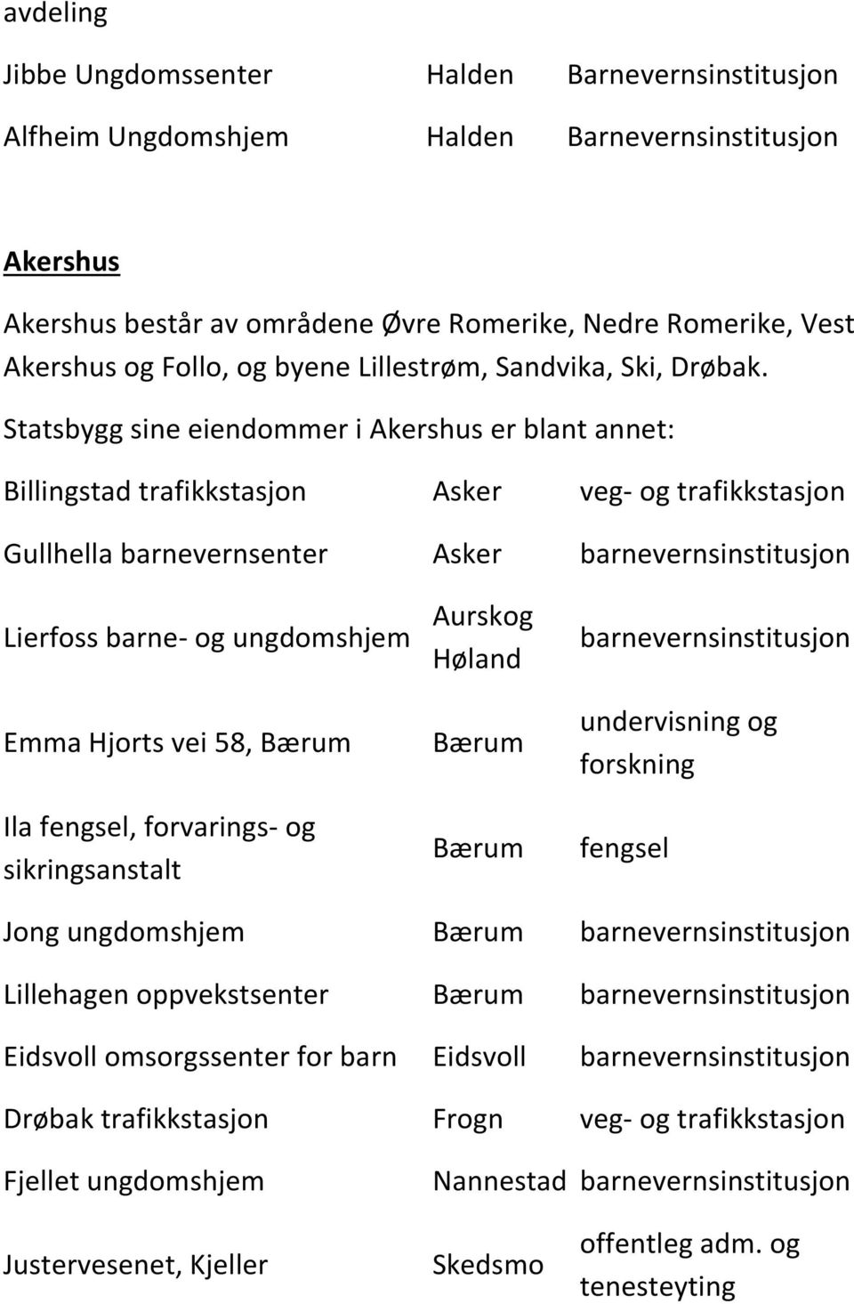Statsbygg sine eiendommer i Akershus er blant annet: Billingstad trafikkstasjon Asker veg- og trafikkstasjon Gullhella barnevernsenter Asker Lierfoss barne- og ungdomshjem Emma Hjorts