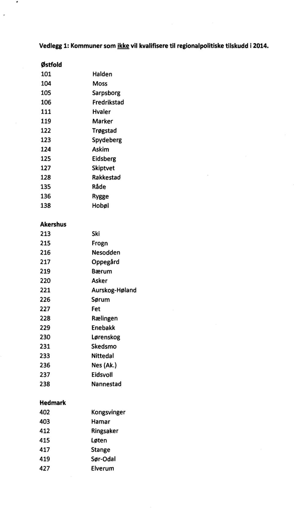 128 Rakkestad 135 Råde 136 Rygge 138 Hobøl Akershus 213 Ski 215 Frogn 216 Nesodden 217 Oppegård 219 Bærum 220 Asker 221 Aurskog-Høland 226