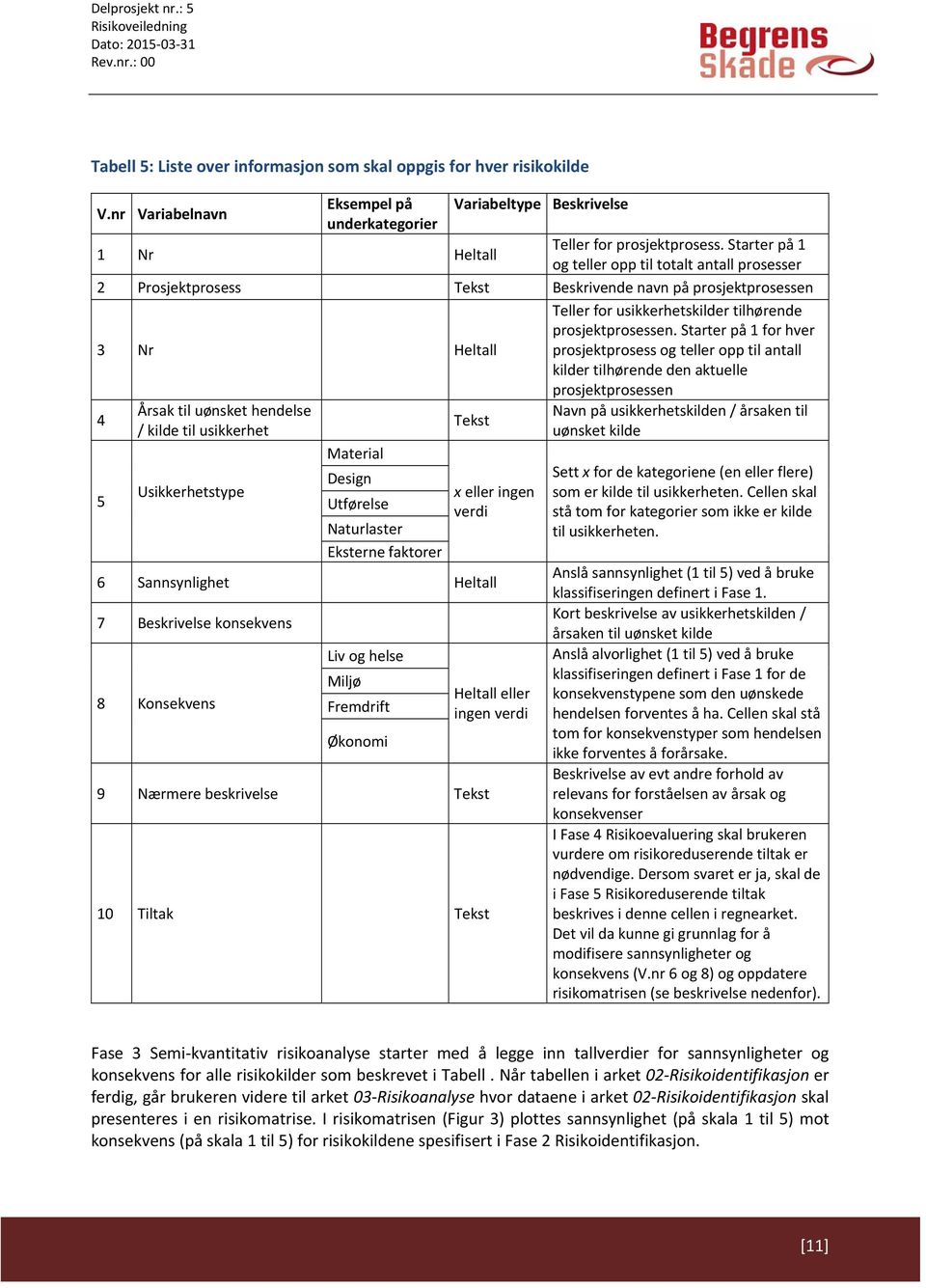 Starter på 1 for hver prosjektprosess og teller opp til antall kilder tilhørende den aktuelle prosjektprosessen 4 5 Årsak til uønsket hendelse / kilde til usikkerhet Usikkerhetstype Material Design