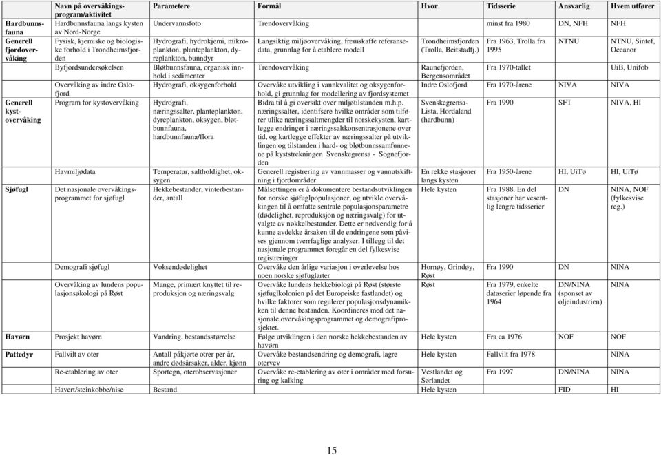 planteplankton, dyreplankton, bunndyr Bløtbunnsfauna, organisk innhold i sedimenter Hydrografi, oksygenforhold Langsiktig miljøovervåking, fremskaffe referansedata, grunnlag for å etablere modell