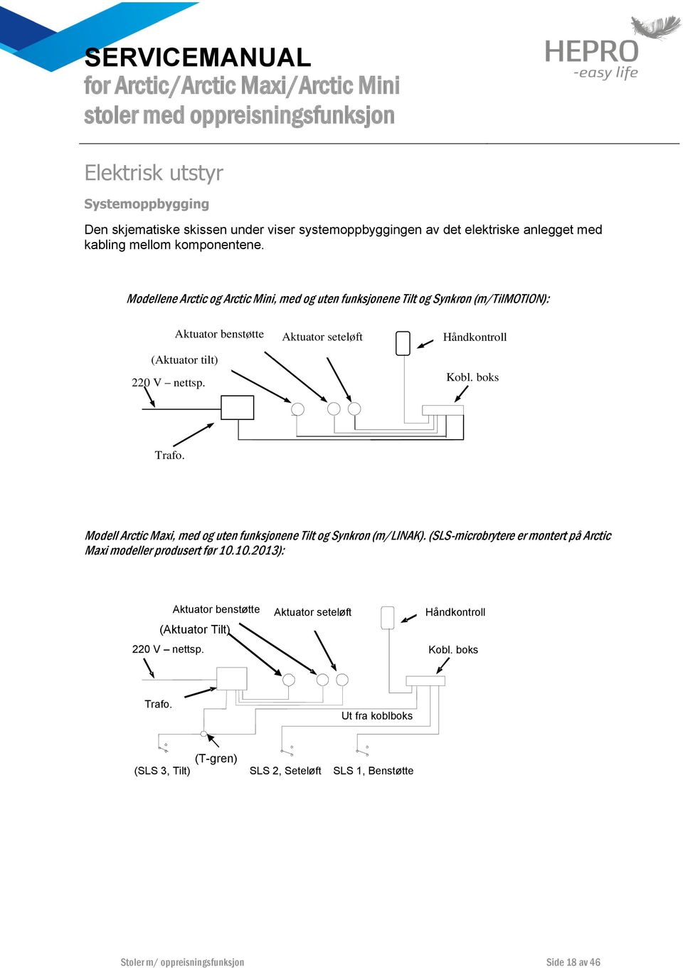 boks Trafo. Modell Arctic Maxi, med og uten funksjonene Tilt og Synkron (m/linak). (SLS-microbrytere er montert på Arctic Maxi modeller produsert før 10.10.2013): 220 V nettsp.