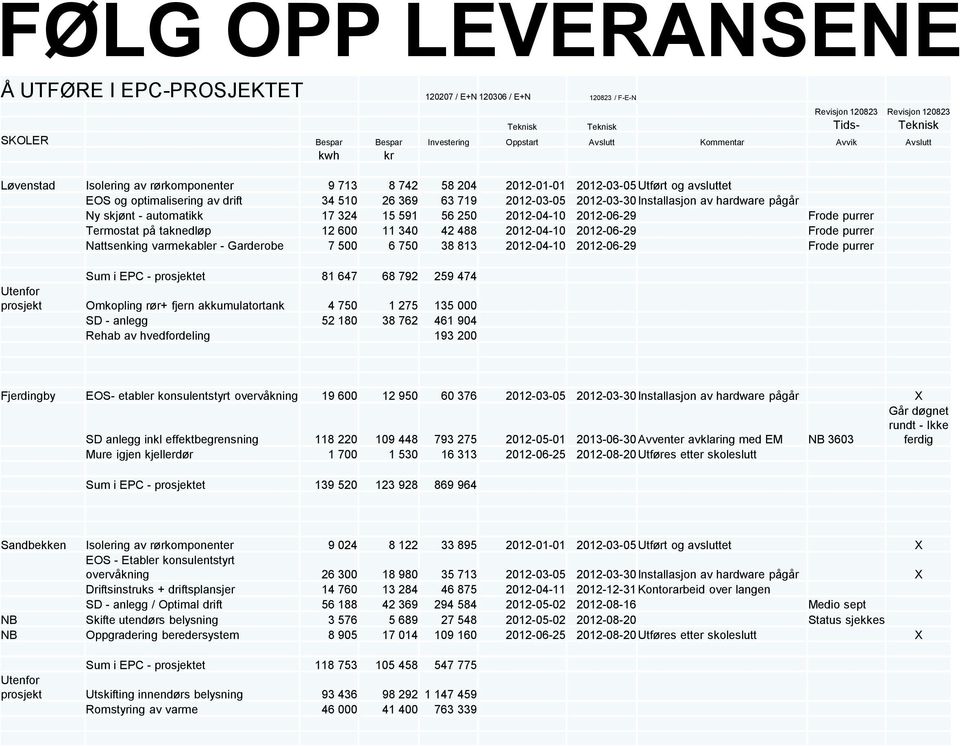 2012-03-30Installasjon av hardware pågår Ny skjønt - automatikk 17 324 15 591 56 250 2012-04-10 2012-06-29 Frode purrer Termostat på taknedløp 12 600 11 340 42 488 2012-04-10 2012-06-29 Frode purrer