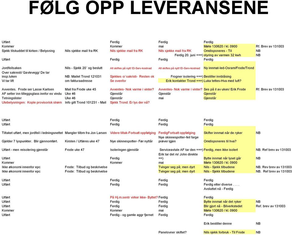 juni ===) styring av varmen 32 kwh NB Utført Ferdig Ferdig Ferdig Jordfeilsaken Nils - Sjekk 20 og beslutt Alt skiftes på nytt! El-Serv-kostnad Alt skiftes på nytt!