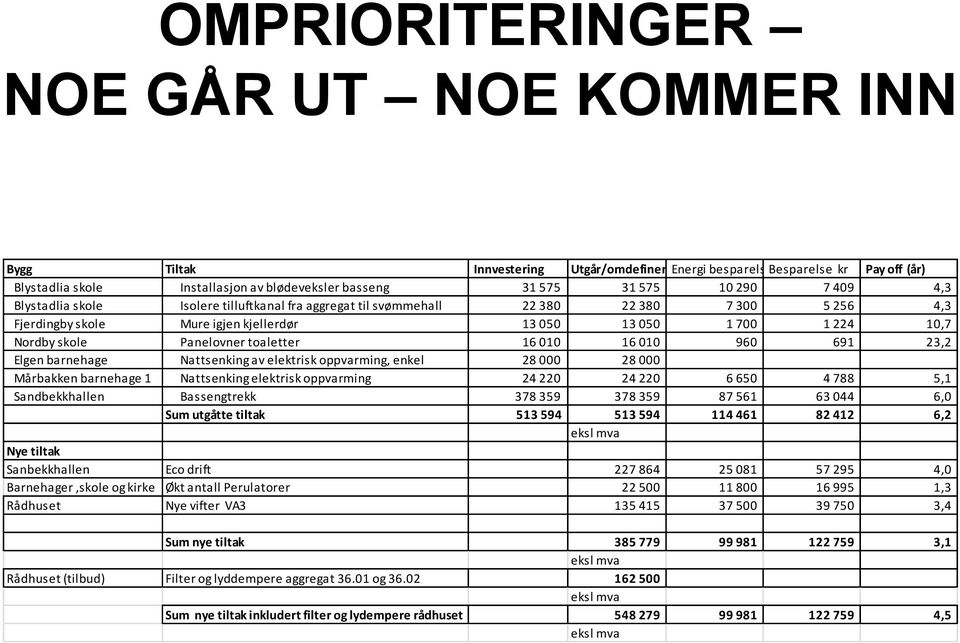 Panelovner toaletter 16 010 16 010 960 691 23,2 Elgen barnehage Nattsenking av elektrisk oppvarming, enkel 28 000 28 000 Mårbakken barnehage 1 Nattsenking elektrisk oppvarming 24 220 24 220 6 650 4