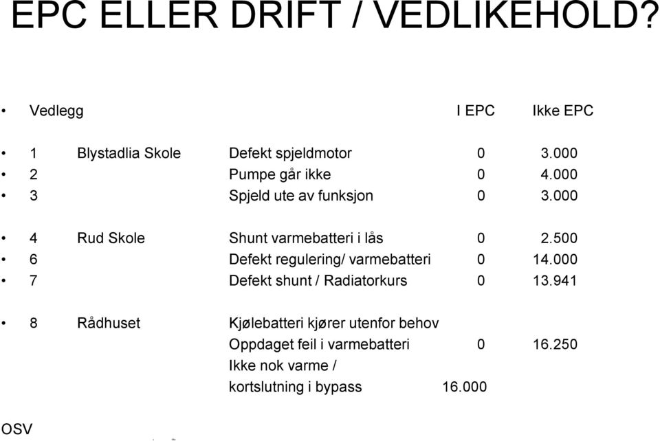 500 6 Defekt regulering/ varmebatteri 0 14.000 7 Defekt shunt / Radiatorkurs 0 13.