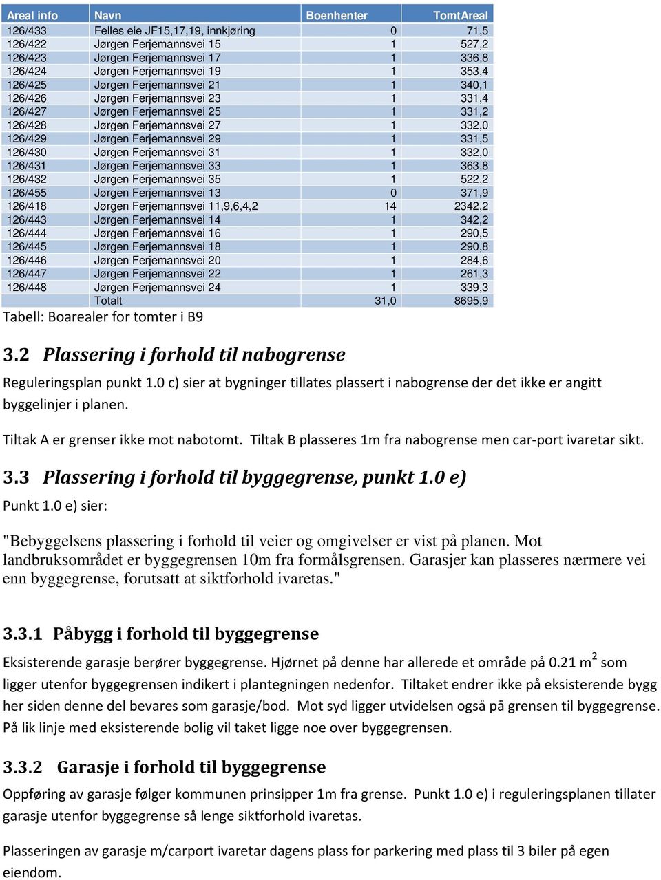 331,5 126/430 Jørgen Ferjemannsvei 31 1 332,0 126/431 Jørgen Ferjemannsvei 33 1 363,8 126/432 Jørgen Ferjemannsvei 35 1 522,2 126/455 Jørgen Ferjemannsvei 13 0 371,9 126/418 Jørgen Ferjemannsvei