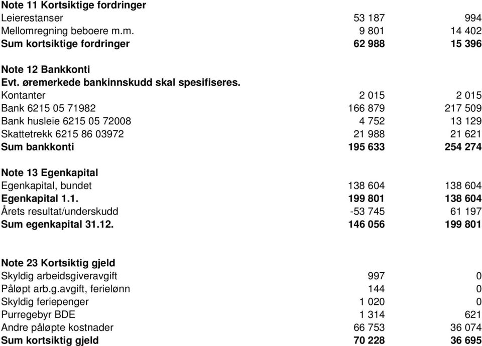 Kontanter 2 015 2 015 Bank 6215 05 71982 166 879 217 509 Bank husleie 6215 05 72008 4 752 13 129 Skattetrekk 6215 86 03972 21 988 21 621 Sum bankkonti 195 633 254 274 Note 13 Egenkapital