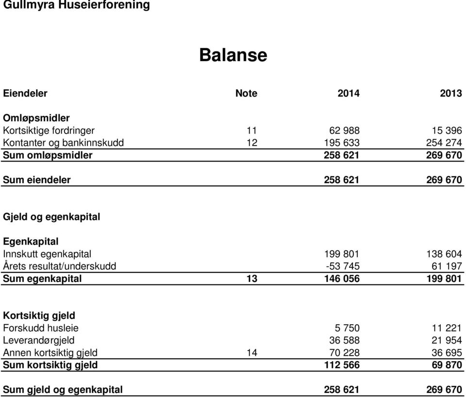 801 138 604 Årets resultat/underskudd -53 745 61 197 Sum egenkapital 13 146 056 199 801 Kortsiktig gjeld Forskudd husleie 5 750 11 221