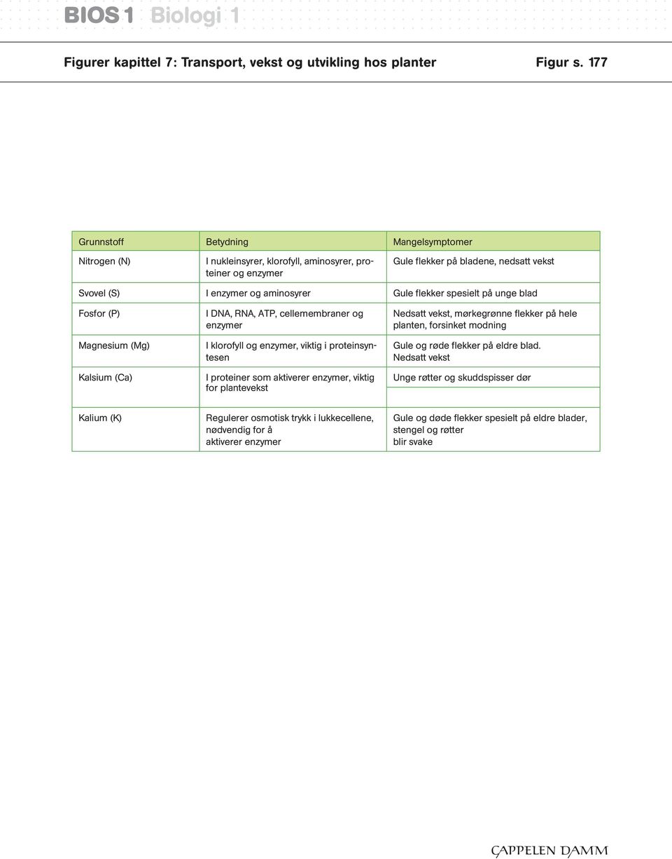 flekker spesielt på unge blad Fosfor (P) Magnesium (Mg) Kalsium (Ca) I DNA, RNA, ATP, cellemembraner og enzymer I klorofyll og enzymer, viktig i proteinsyntesen I proteiner som aktiverer enzymer,