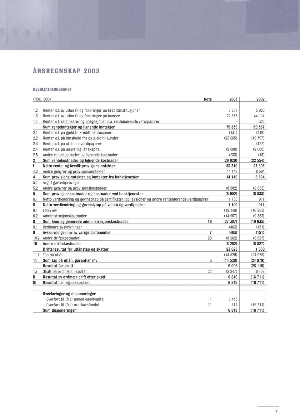 3 Renter o.l. på utstedte verdipapirer - (422) 2.4 Renter o.l. på ansvarlig lånekapital (2 000) (2 000) 2.