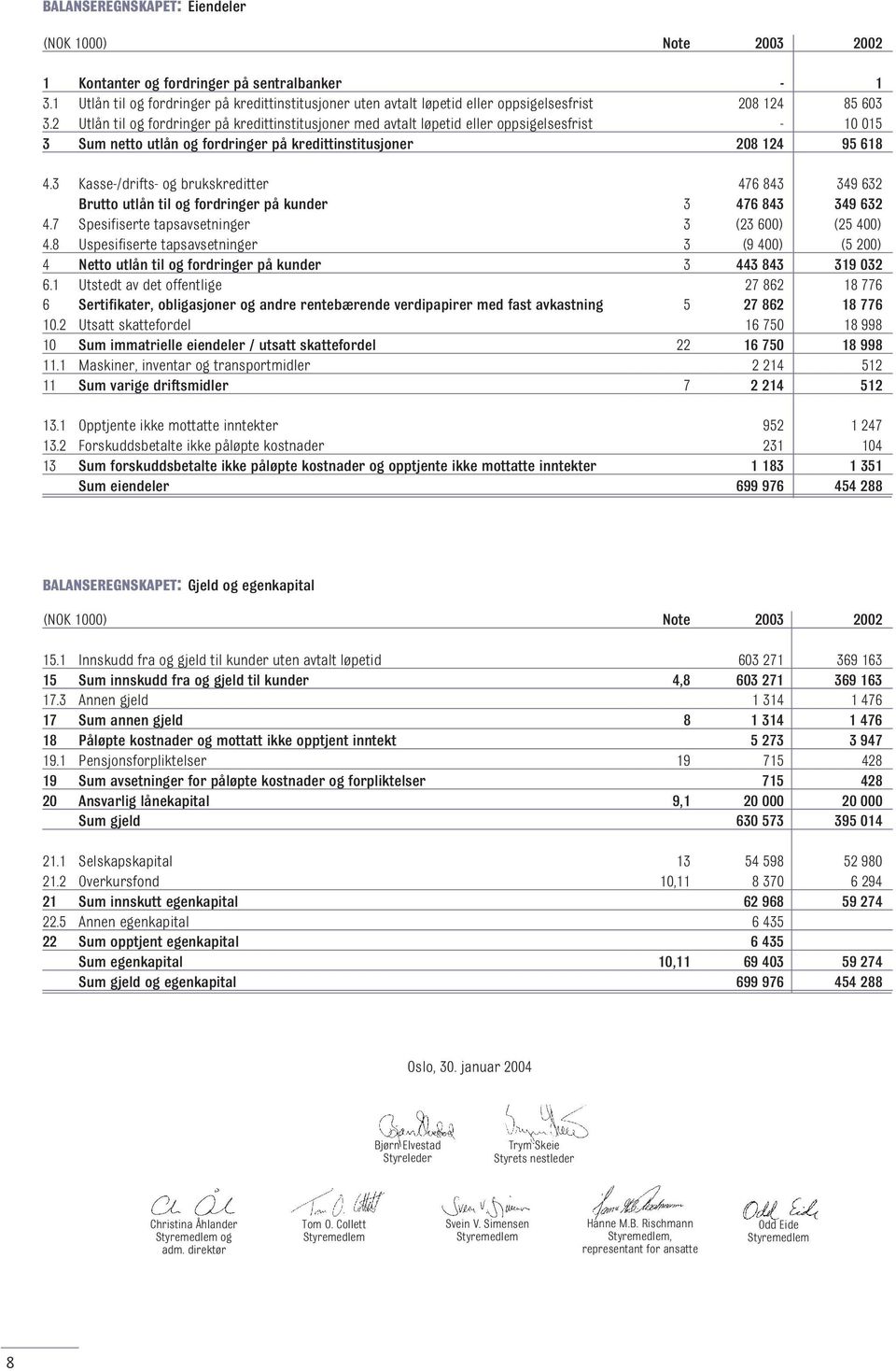 3 Kasse-/drifts- og brukskreditter 476 843 349 632 Brutto utlån til og fordringer på kunder 3 476 843 349 632 4.7 Spesifiserte tapsavsetninger 3 (23 600) (25 400) 4.