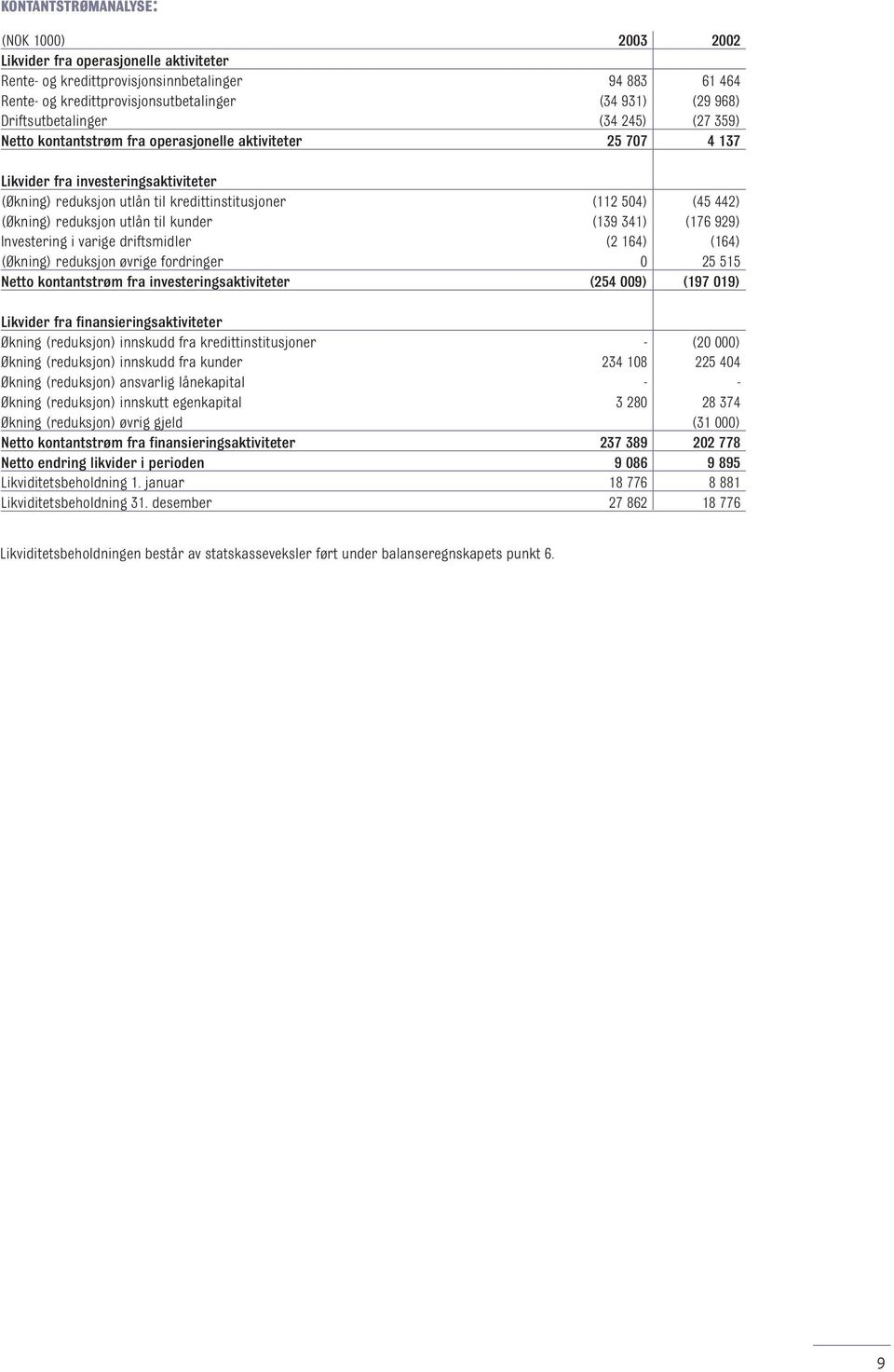 reduksjon utlån til kunder (139 341) (176 929) Investering i varige driftsmidler (2 164) (164) (Økning) reduksjon øvrige fordringer 0 25 515 Netto kontantstrøm fra investeringsaktiviteter (254 009)