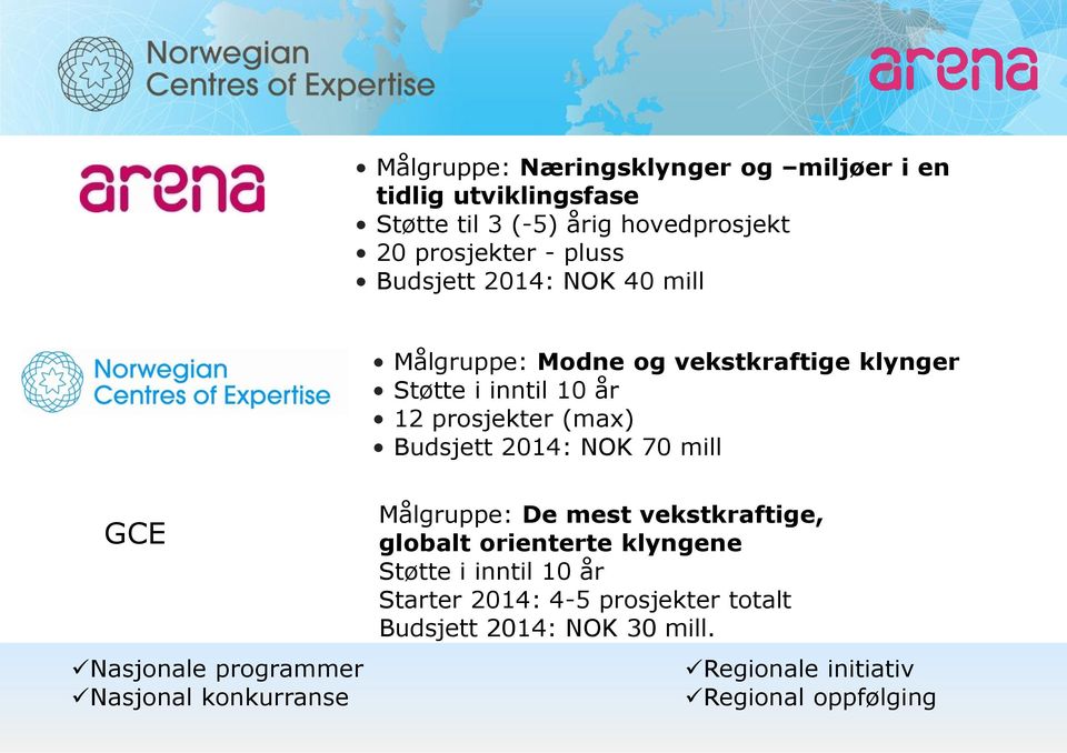 2014: NOK 70 mill GCE Nasjonale programmer Nasjonal konkurranse Målgruppe: De mest vekstkraftige, globalt orienterte