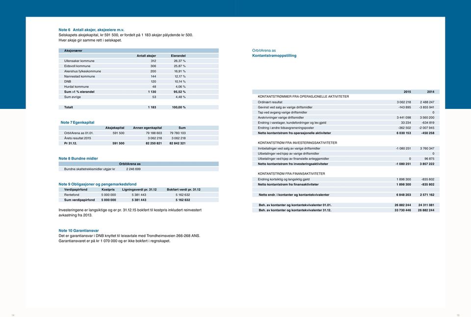 % Sum >1 % eierandel 1 130 95,52 % Sum øvrige 53 4,48 % Totalt 1 183 100,00 % Note 7 Egenkapital Aksjekapital Annen egenkapital Sum 01.