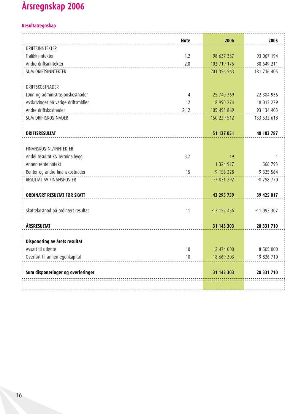 DRIFTSKOSTNADER 150 229 512 133 532 618 DRIFTSRESULTAT 51 127 051 48 183 787 FINANSKOSTN.