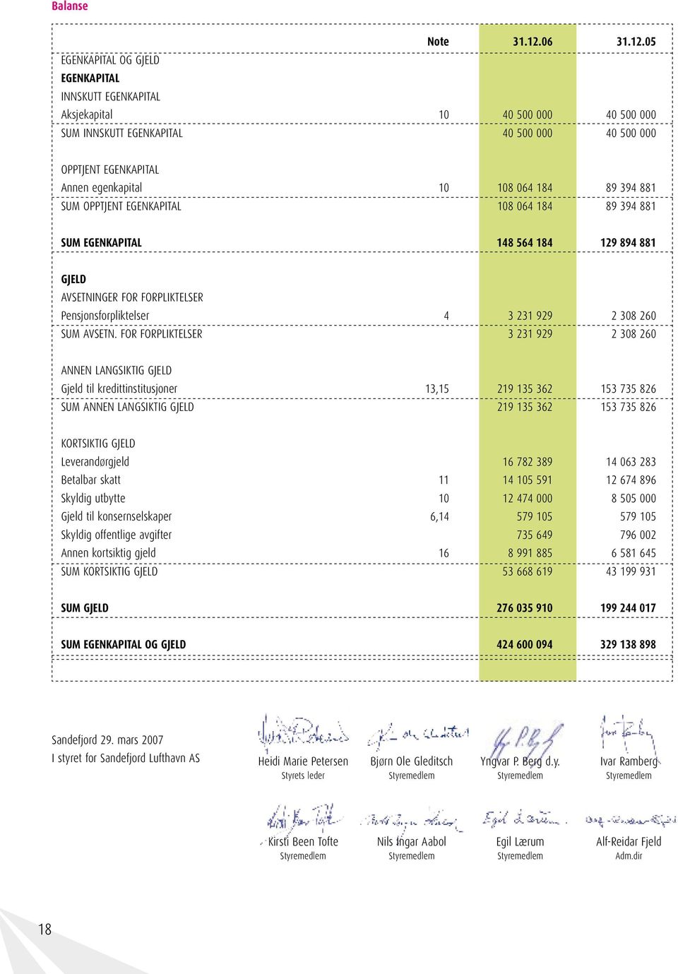 05 EGENKAPITAL OG GJELD EGENKAPITAL INNSKUTT EGENKAPITAL Aksjekapital 10 40 500 000 40 500 000 SUM INNSKUTT EGENKAPITAL 40 500 000 40 500 000 OPPTJENT EGENKAPITAL Annen egenkapital 10 108 064 184 89