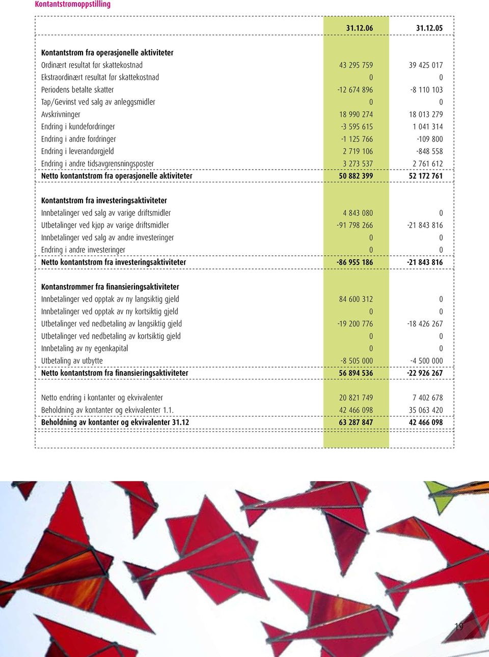 05 Kontantstrøm fra operasjonelle aktiviteter Ordinært resultat før skattekostnad 43 295 759 39 425 017 Ekstraordinært resultat før skattekostnad 0 0 Periodens betalte skatter -12 674 896-8 110 103