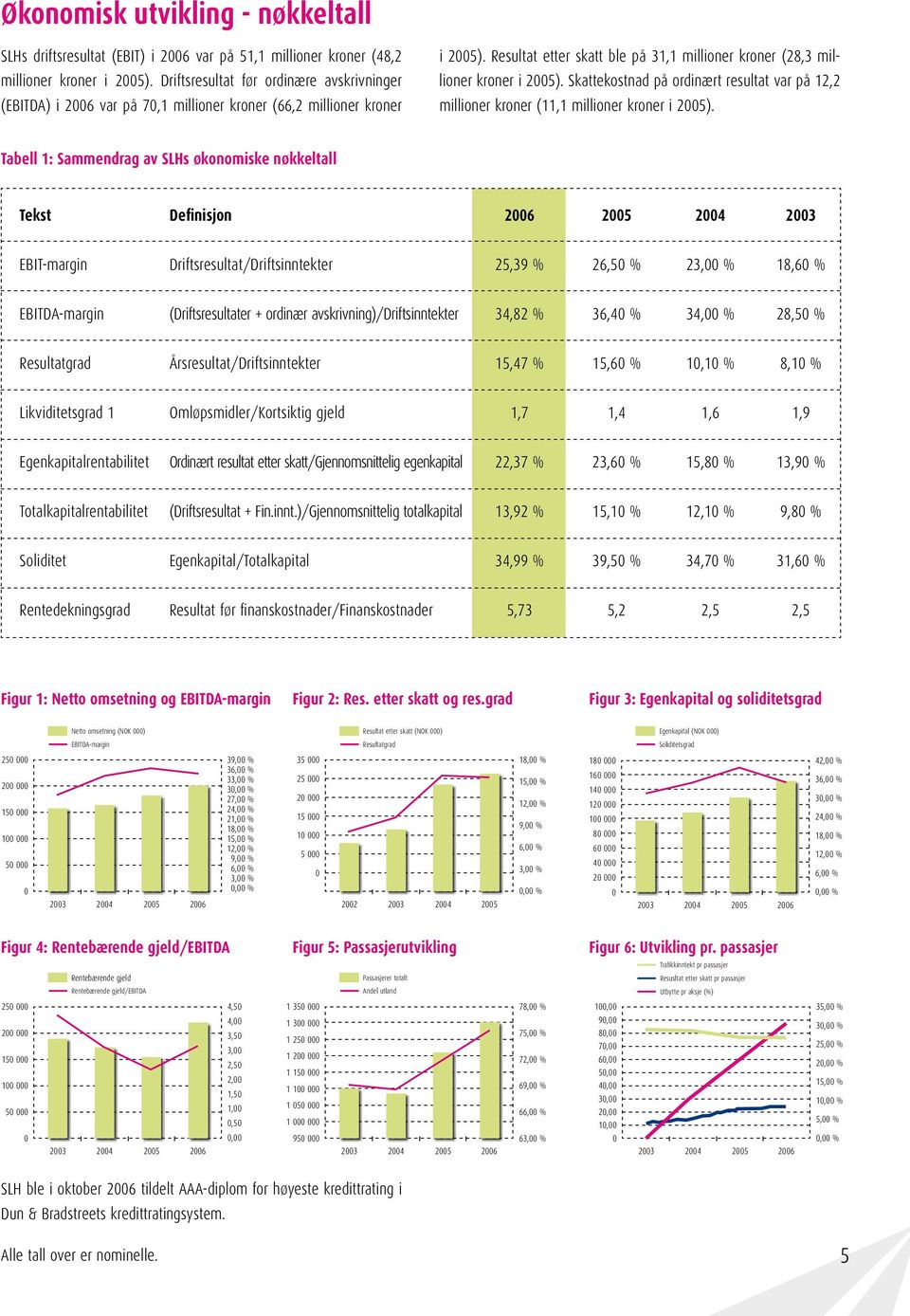 Skattekostnad på ordinært resultat var på 12,2 millioner kroner (11,1 millioner kroner i 2005).