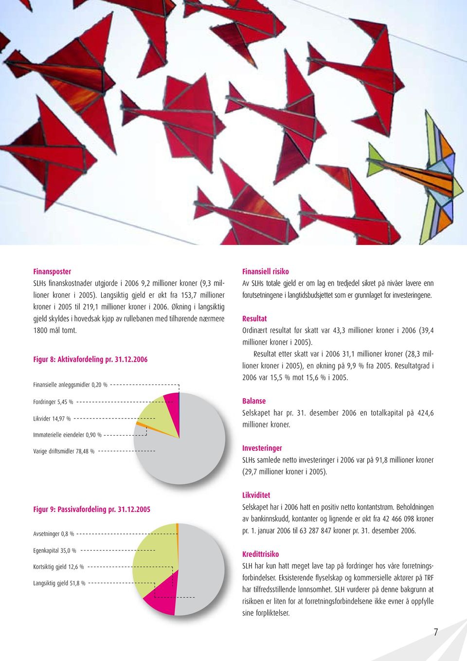 2006 Finansielle anleggsmidler 0,20 % Fordringer 5,45 % Likvider 14,97 % Immaterielle eiendeler 0,90 % Varige driftsmidler 78,48 % Finansiell risiko Av SLHs totale gjeld er om lag en tredjedel sikret