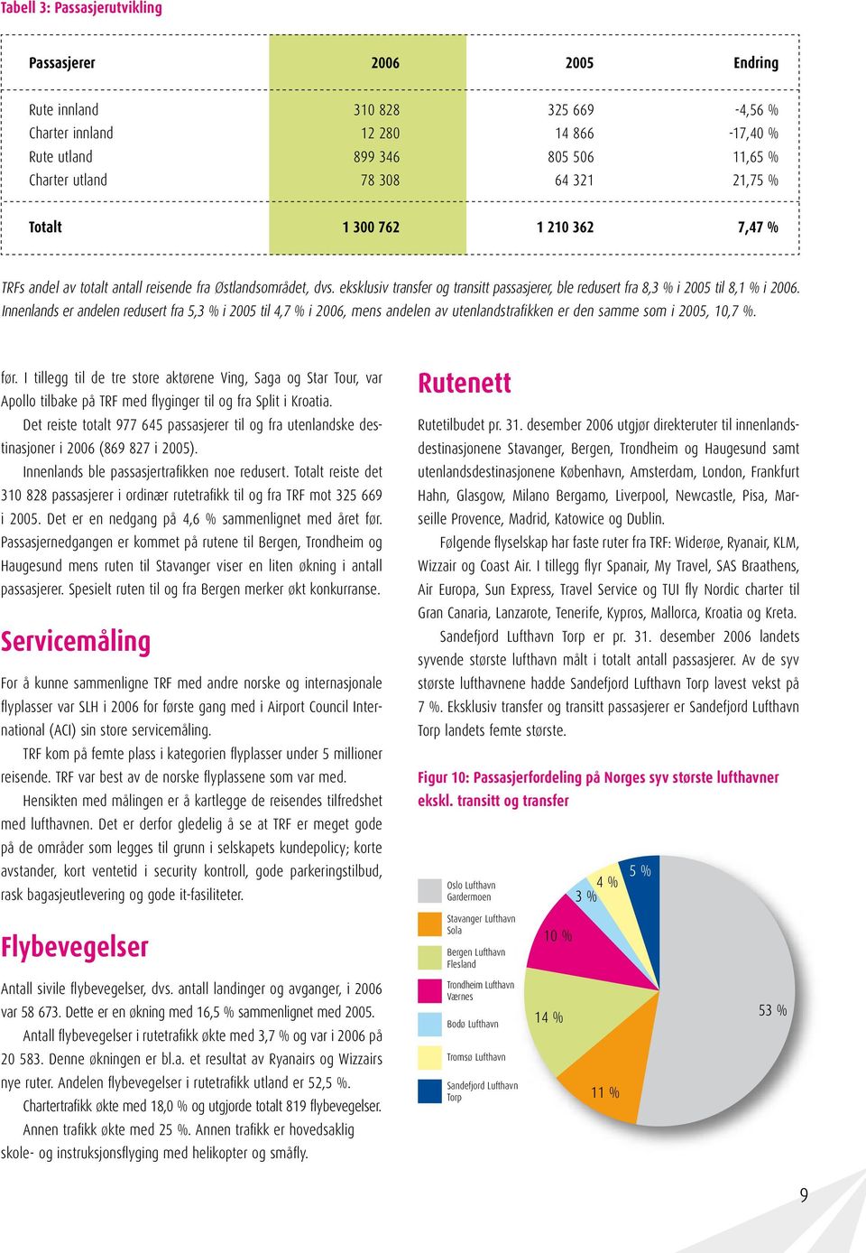 Innenlands er andelen redusert fra 5,3 % i 2005 til 4,7 % i 2006, mens andelen av utenlandstrafikken er den samme som i 2005, 10,7 %. før.