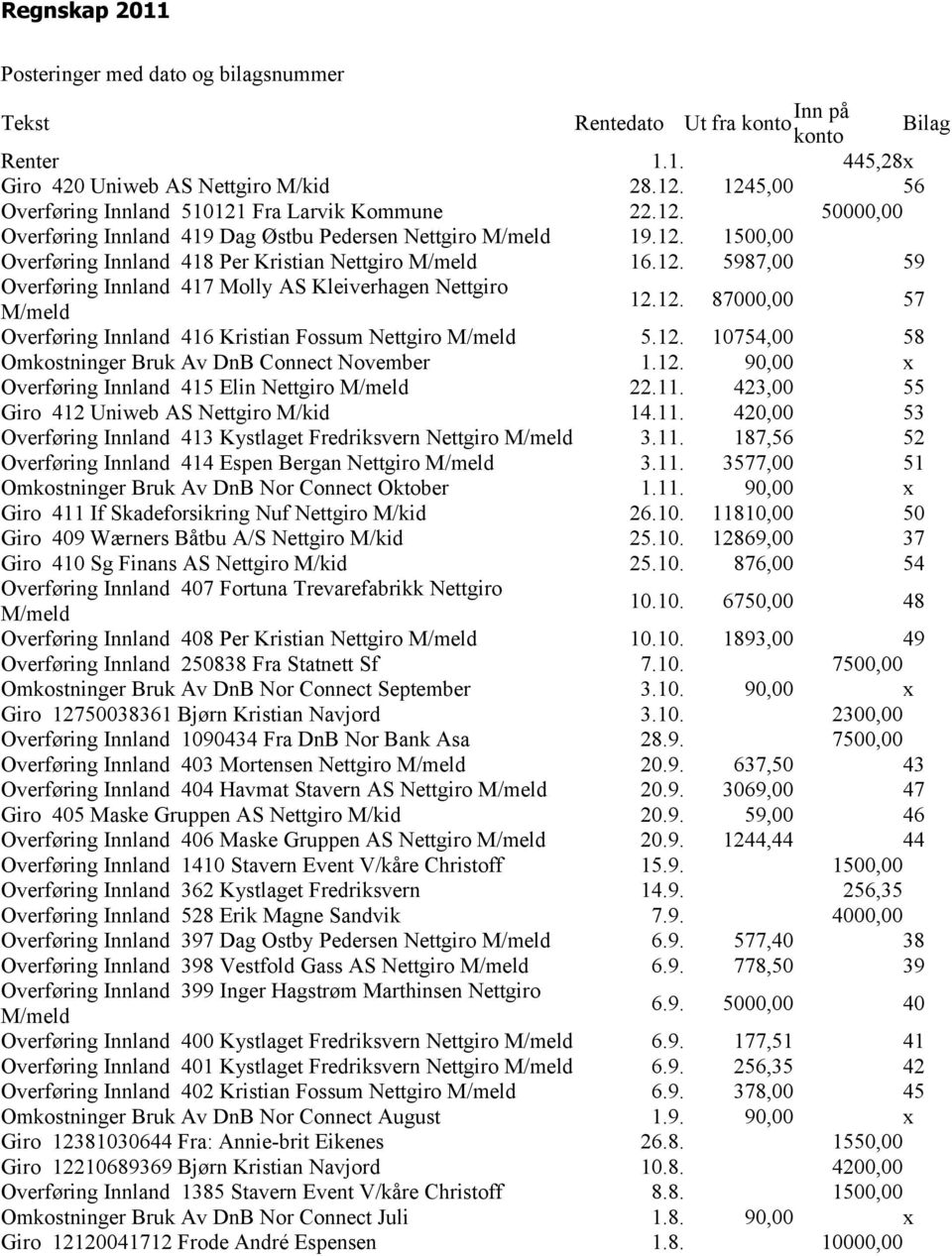 12. 87000,00 57 Overføring Innland 416 Kristian Fossum Nettgiro 5.12. 10754,00 58 Omkostninger Bruk Av DnB Connect November 1.12. 90,00 x Overføring Innland 415 Elin Nettgiro 22.11.