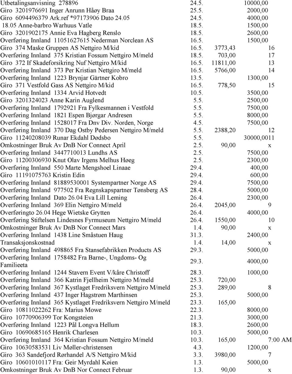 5. 11811,00 13 Overføring Innland 373 Per Kristian Nettgiro 16.5. 5766,00 14 Overføring Innland 1223 Brynjar Gärtner Kobro 13.5. 1300,00 Giro 371 Vestfold Gass AS Nettgiro M/kid 16.5. 778,50 15 Overføring Innland 1334 Arvid Hotvedt 10.