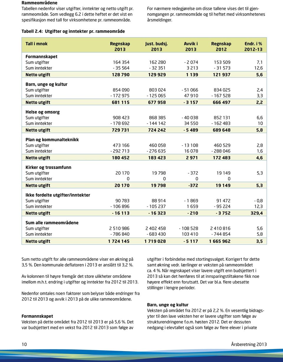 i % 2013 2013 2013 2012 2012 13 Formannskapet Sum utgifter 164 354 162 280-2 074 153 509 7,1 Sum inntekter - 35 564-32 351 3 213-31 573 12,6 Netto utgift 128 790 129 929 1 139 121 937 5,6 Barn, unge