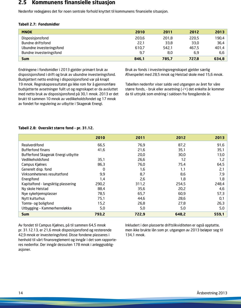 6,9 6,6 Sum 846,1 785,7 727,8 634,8 Endringene i fondsmidler i 2013 gjelder primært bruk av disposisjonsfond i drift og bruk av ubundne investeringsfond.