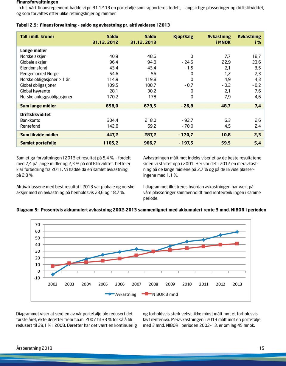 aktivaklasse i 2013 Tall i mill. kroner Saldo Saldo Kjøp/Salg Avkastning Avkastning 31.12.