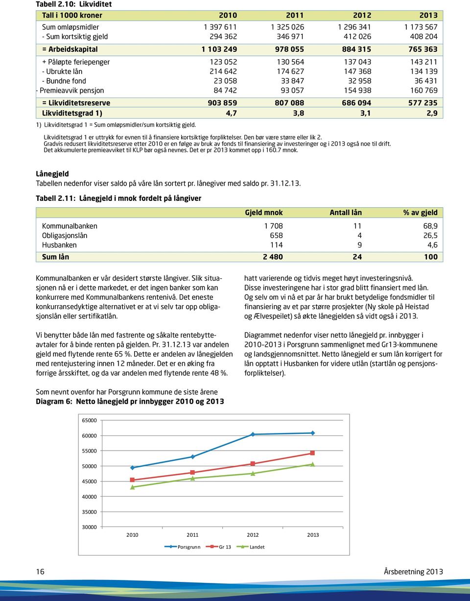 055 884 315 765 363 + Påløpte feriepenger 123 052 130 564 137 043 143 211 - Ubrukte lån 214 642 174 627 147 368 134 139 - Bundne fond 23 058 33 847 32 958 36 431 - Premieavvik pensjon 84 742 93 057