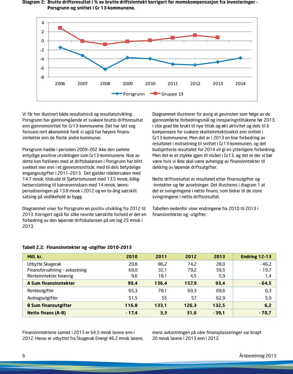 Porsgrunn har gjennomgående et svakere brutto driftsresultat enn gjennomsnittet for Gr13-kommunene.