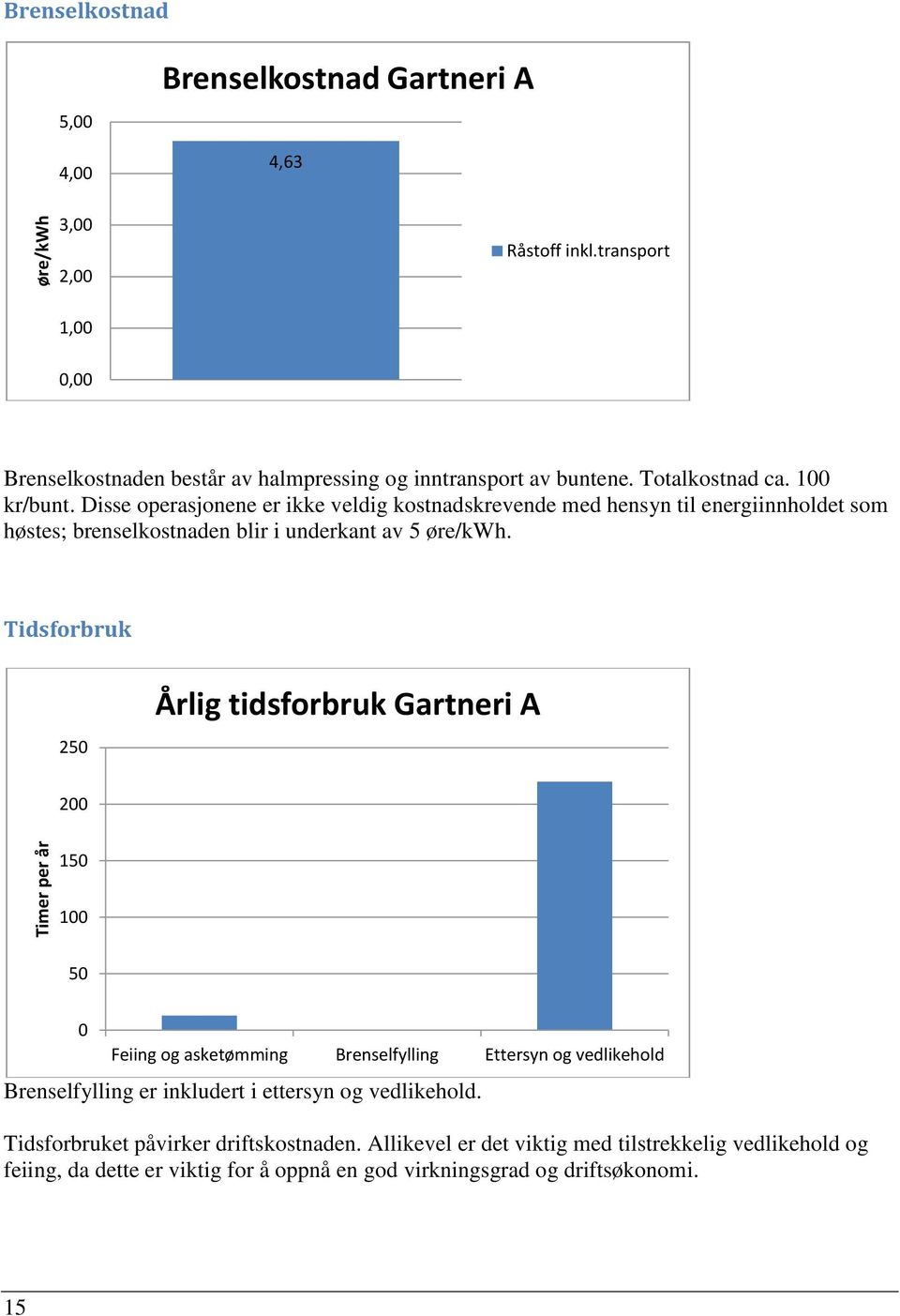 Disse operasjonene er ikke veldig kostnadskrevende med hensyn til energiinnholdet som høstes; brenselkostnaden blir i underkant av 5 øre/kwh.