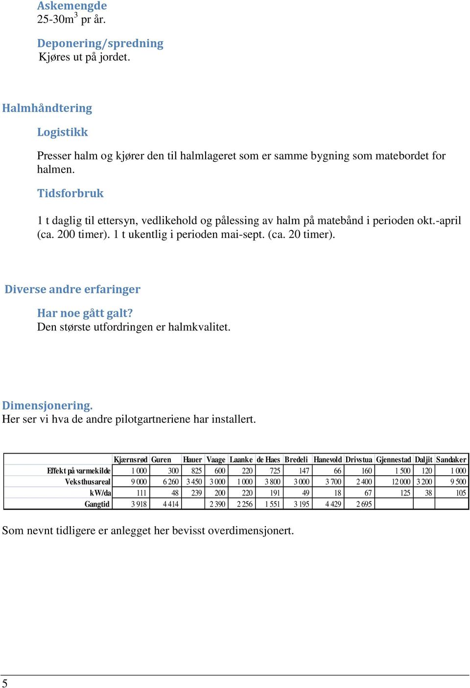 Diverse andre erfaringer Har noe gått galt? Den største utfordringen er halmkvalitet. Dimensjonering. Her ser vi hva de andre pilotgartneriene har installert.