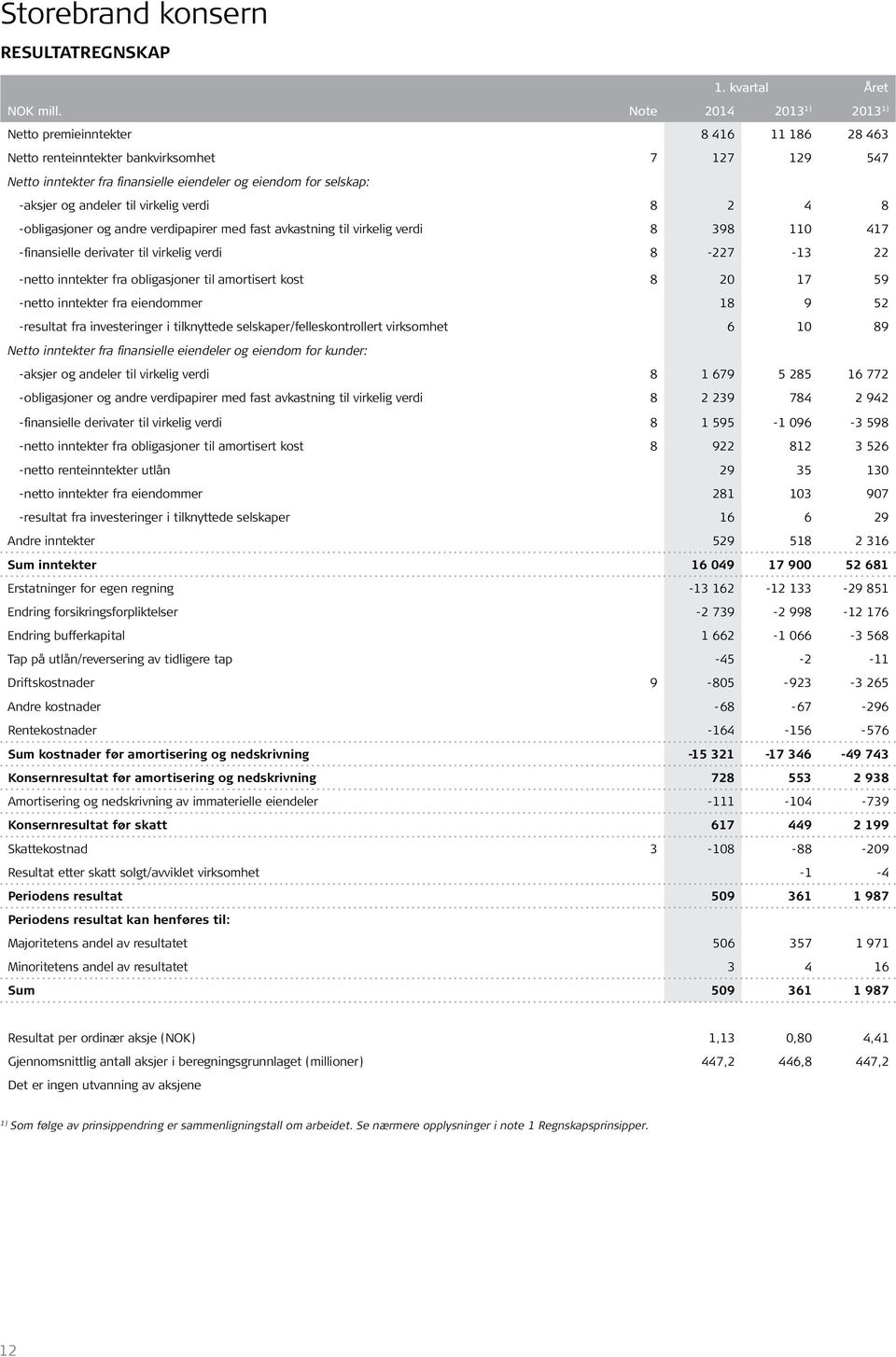 andeler til virkelig verdi 8 2 4 8 -obligasjoner og andre verdipapirer med fast avkastning til virkelig verdi 8 398 110 417 -finansielle derivater til virkelig verdi 8-227 -13 22 -netto inntekter fra