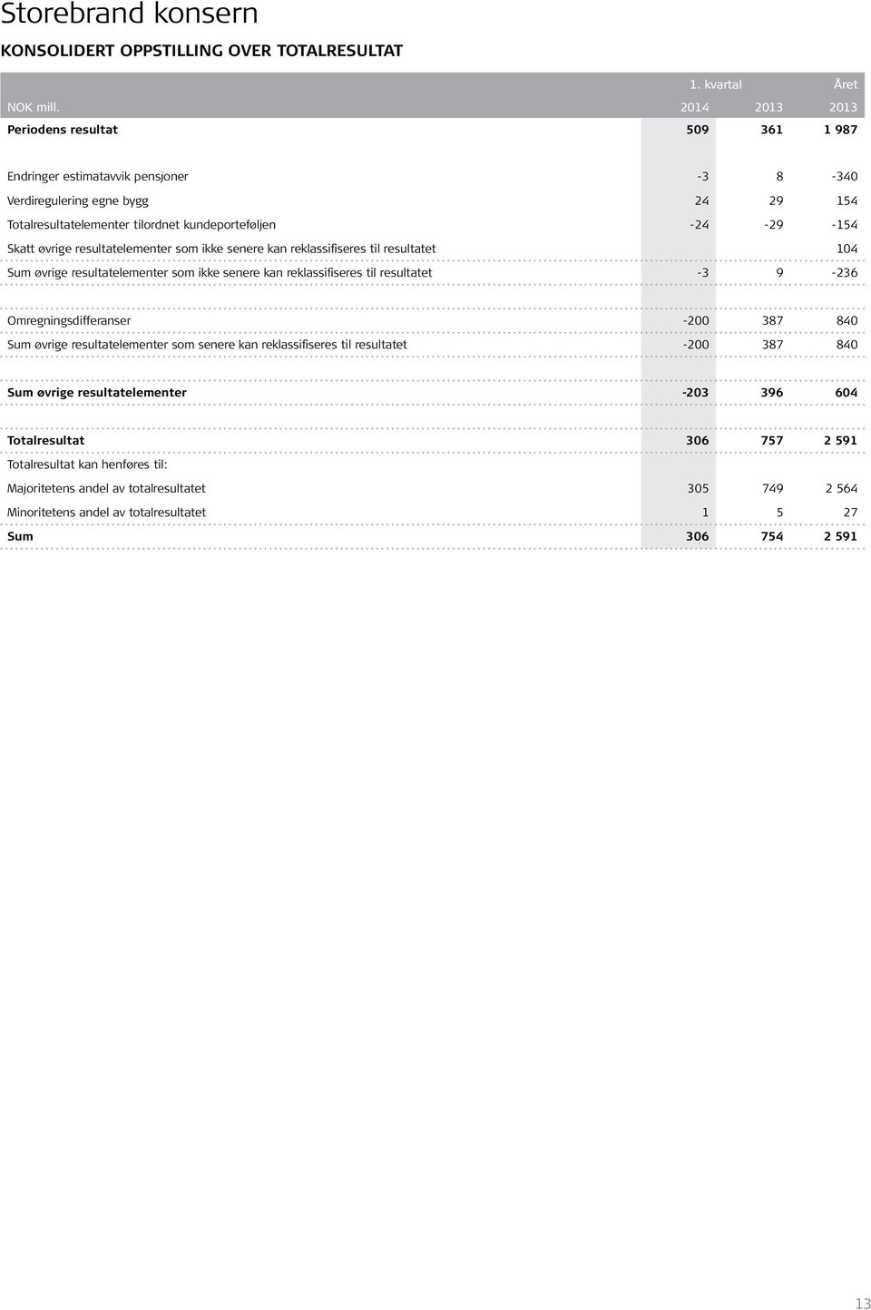 øvrige resultatelementer som ikke senere kan reklassifiseres til resultatet 104 Sum øvrige resultatelementer som ikke senere kan reklassifiseres til resultatet -3 9-236 Omregningsdifferanser -200