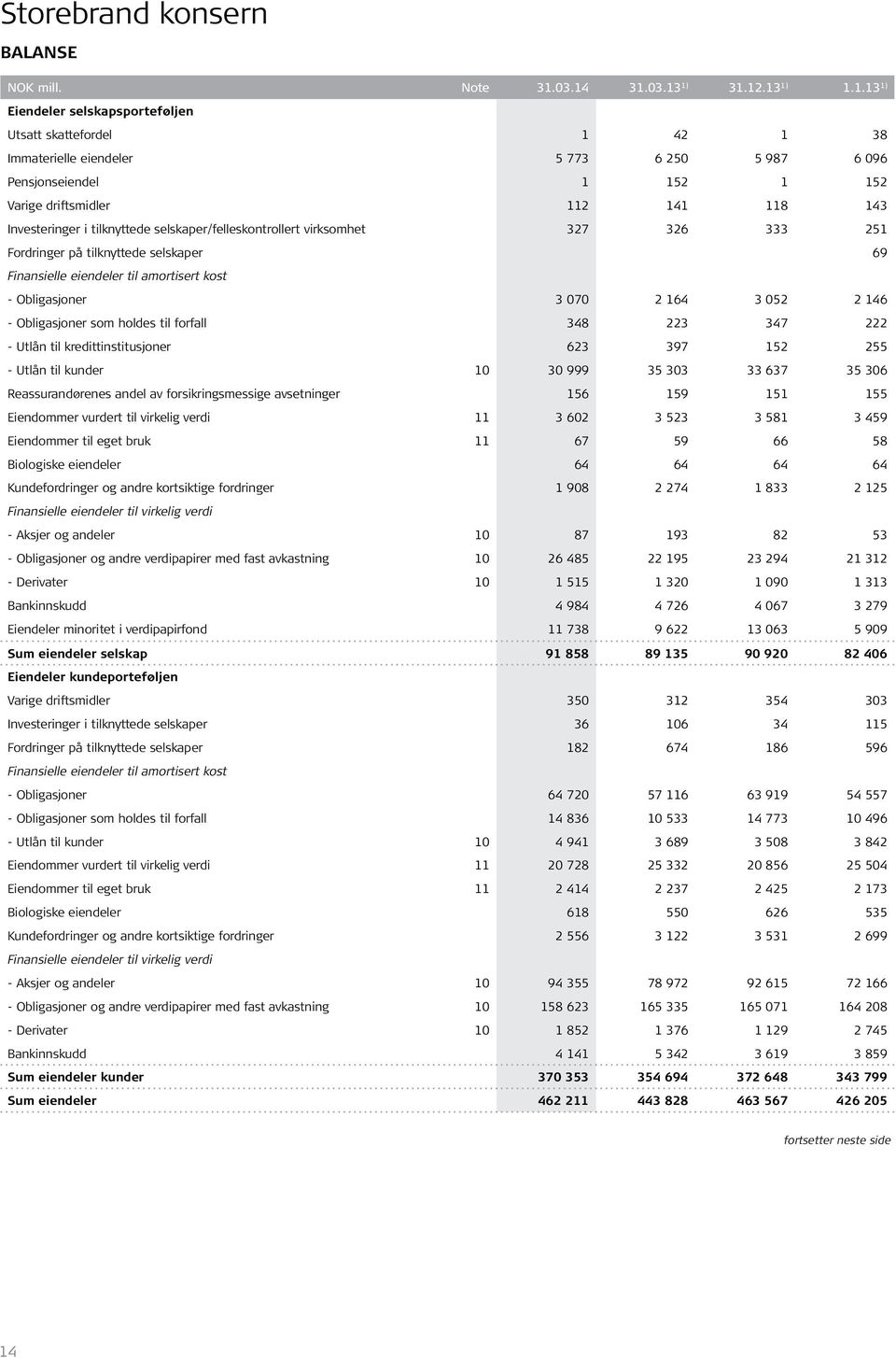 141 118 143 Investeringer i tilknyttede selskaper/felleskontrollert virksomhet 327 326 333 251 Fordringer på tilknyttede selskaper 69 Finansielle eiendeler til amortisert kost - Obligasjoner 3 070 2