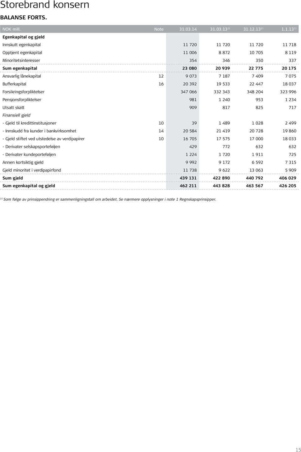 egenkapital 23 080 20 939 22 775 20 175 Ansvarlig lånekapital 12 9 073 7 187 7 409 7 075 Bufferkapital 16 20 392 19 533 22 447 18 037 Forsikringsforpliktelser 347 066 332 343 348 204 323 996