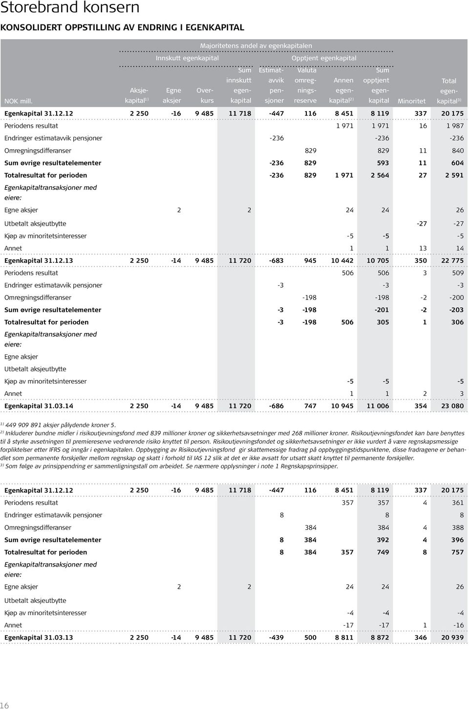 12 2 250-16 9 485 11 718-447 116 8 451 8 119 337 20 175 Periodens resultat 1 971 1 971 16 1 987 Endringer estimatavvik pensjoner -236-236 -236 Omregningsdifferanser 829 829 11 840 Sum øvrige