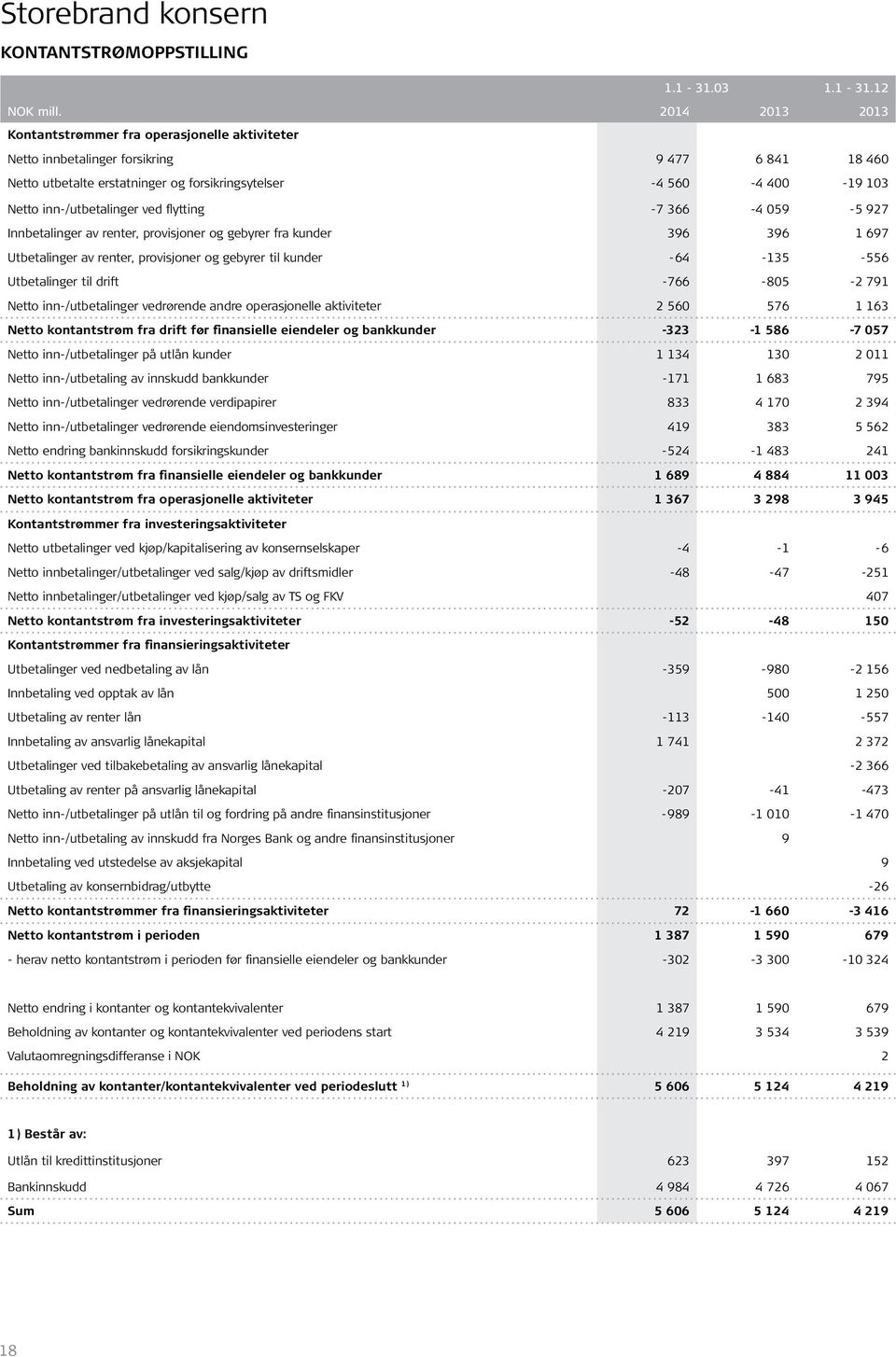 inn-/utbetalinger ved flytting -7 366-4 059-5 927 Innbetalinger av renter, provisjoner og gebyrer fra kunder 396 396 1 697 Utbetalinger av renter, provisjoner og gebyrer til kunder -64-135 -556