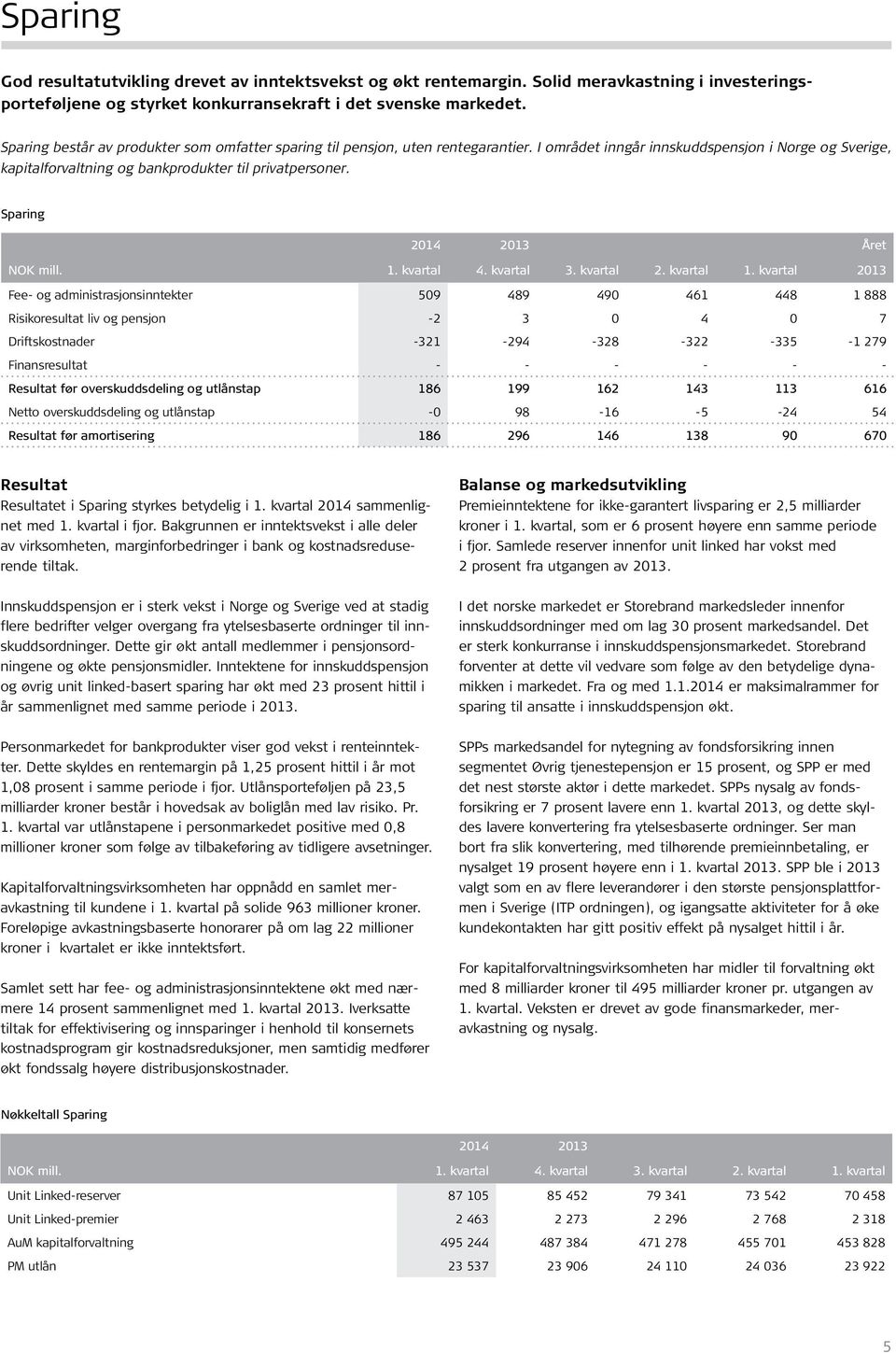 Sparing 2014 2013 Året NOK mill. 1. kvartal 4. kvartal 3. kvartal 2. kvartal 1.