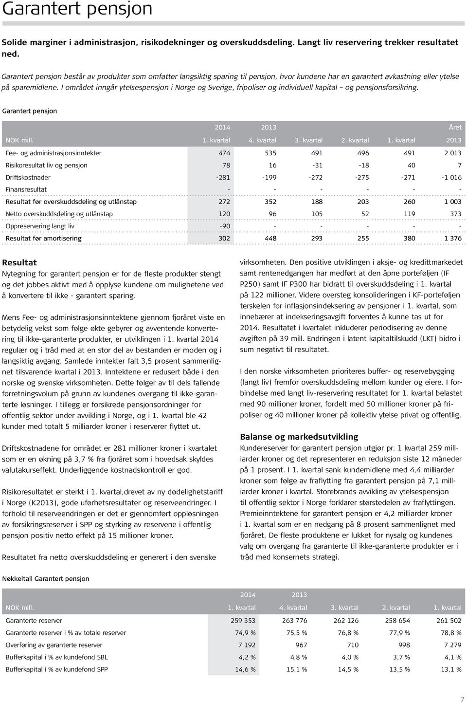 I området inngår ytelsespensjon i Norge og Sverige, fripoliser og individuell kapital og pensjonsforsikring. Garantert pensjon 2014 2013 Året NOK mill. 1. kvartal 4. kvartal 3. kvartal 2. kvartal 1.