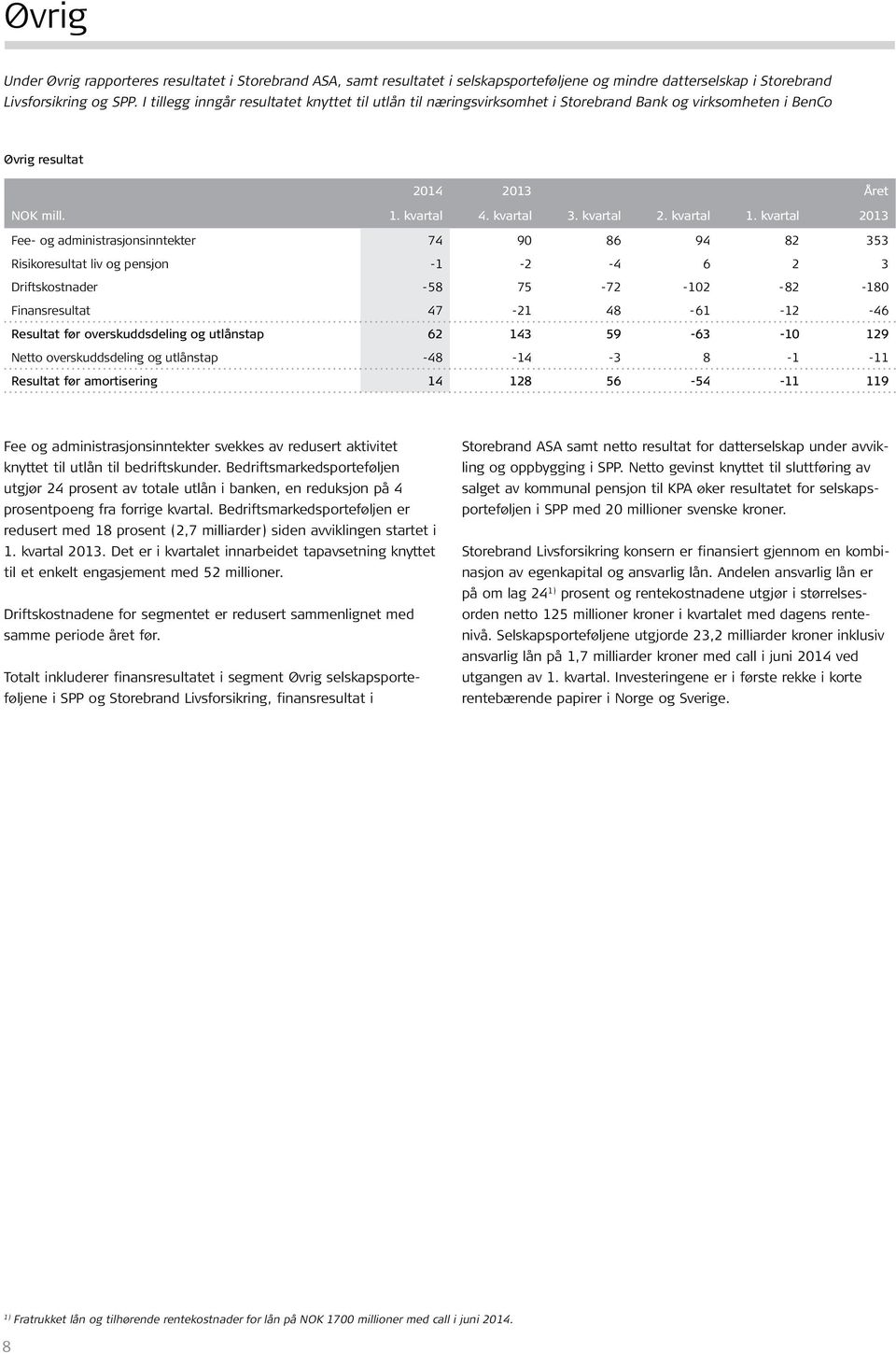 kvartal 2013 Fee- og administrasjonsinntekter 74 90 86 94 82 353 Risikoresultat liv og pensjon -1-2 -4 6 2 3 Driftskostnader -58 75-72 -102-82 -180 Finansresultat 47-21 48-61 -12-46 Resultat før