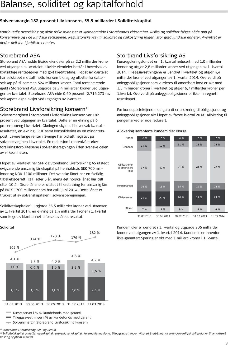 Avsnittet er derfor delt inn i juridiske enheter. Storebrand ASA Storebrand ASA hadde likvide eiendeler på ca 2,2 milliarder kroner ved utgangen av kvartalet.